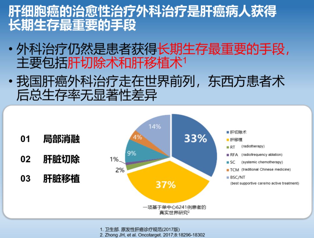 肝癌最新治療進(jìn)展與策略探索