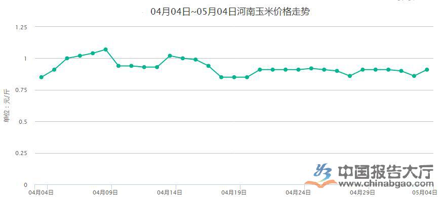 河南玉米最新行情分析與市場概覽