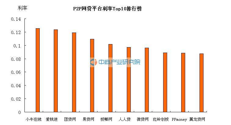 最新2016年P(guān)2P排名分析與排名榜單揭秘