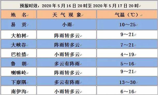 工布江達鎮(zhèn)最新天氣預報更新，天氣狀況與預測報告揭秘