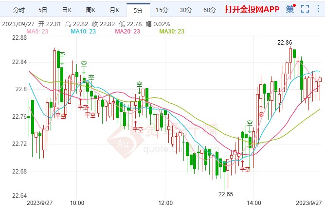 最新白銀價(jià)格走勢(shì)分析與預(yù)測(cè)