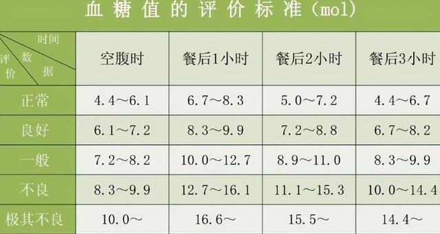 最新空腹血糖標(biāo)準(zhǔn)及其重要性解析