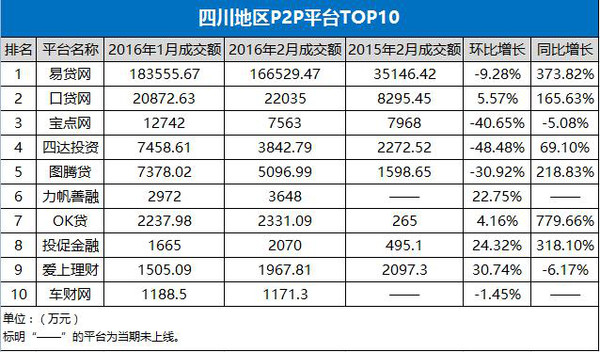 2016最新P2P排名及行業(yè)格局展望