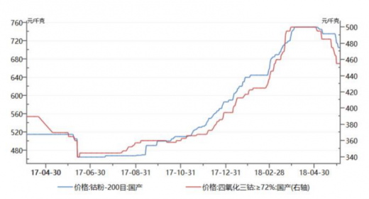 最新鈷價格走勢分析與預(yù)測