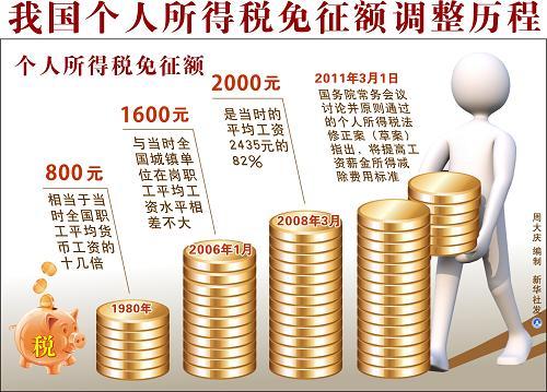 深度解析，我國最新個稅改革（以2016年為例）