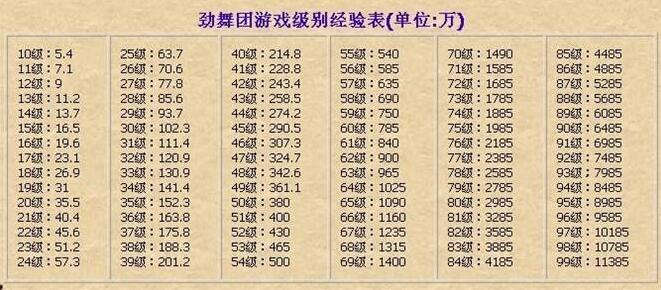 勁舞團最新等級探索與體驗之旅