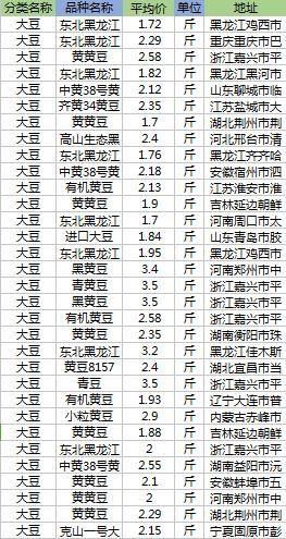 大豆今日最新價格及市場動態(tài)分析概覽